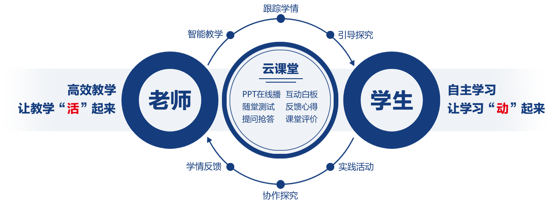 Ai智慧课堂-课中，实施分层教学